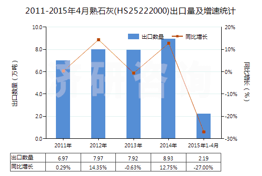 2011-2015年4月熟石灰(HS25222000)出口量及增速統(tǒng)計